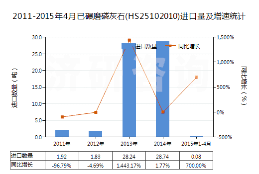 2011-2015年4月已碾磨磷灰石(HS25102010)進(jìn)口量及增速統(tǒng)計(jì)